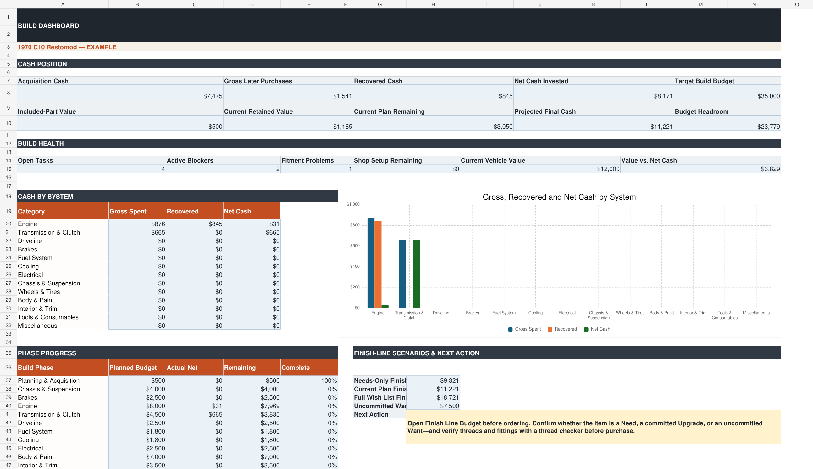 Classic Truck Build System dashboard with cash position, build health, phase progress, and finish-line scenarios